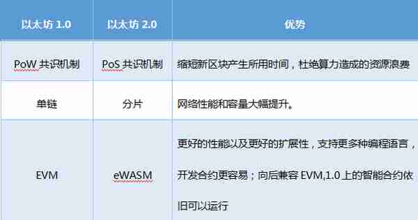 OKEx Insights：以太坊2.0存款合约已完成9%，如何参与抵押？