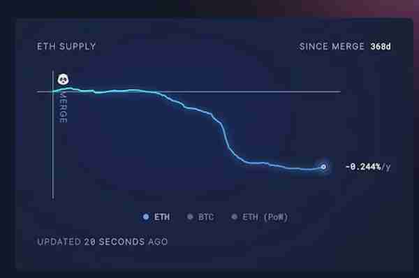 以太坊合并一年后的5个要点：能源消化下降99%，中心化问题仍在