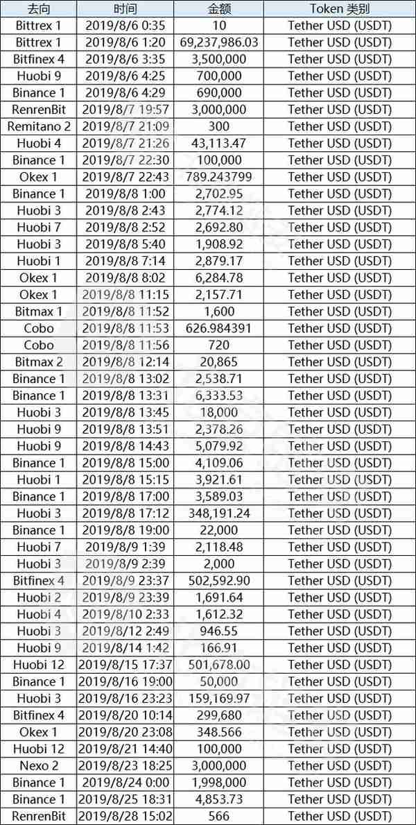 增发，还是切换？泰达8月以太坊USDT增发策略和流向全解析