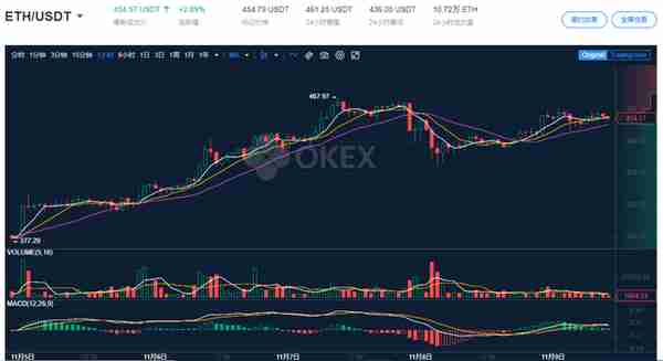 OKEx Insights：以太坊2.0存款合约已完成9%，如何参与抵押？