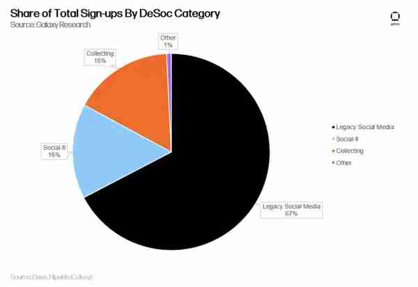 Galaxy：探讨DeSoc应用的演变周期与发展趋势