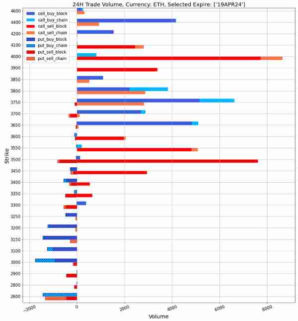 SignalPlus波动率专栏(20240410)：震荡区间有缩窄倾向，BTC四月底大量看涨期权卖出